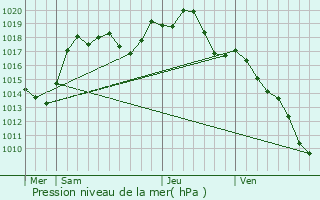 Graphe de la pression atmosphrique prvue pour Leutenheim