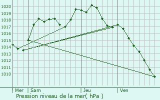 Graphe de la pression atmosphrique prvue pour Zinswiller