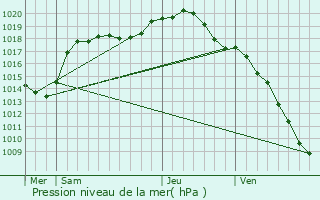 Graphe de la pression atmosphrique prvue pour Noisseville