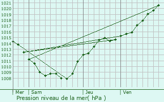 Graphe de la pression atmosphrique prvue pour Mancy