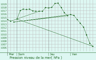 Graphe de la pression atmosphrique prvue pour Blotzheim