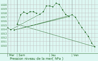 Graphe de la pression atmosphrique prvue pour Zetting