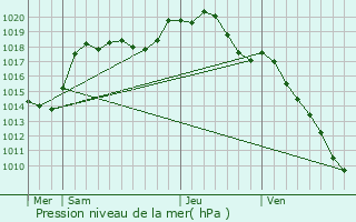 Graphe de la pression atmosphrique prvue pour Folkling