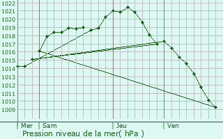 Graphe de la pression atmosphrique prvue pour Charenton-le-Pont