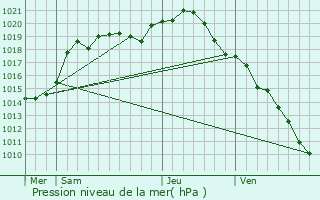 Graphe de la pression atmosphrique prvue pour Neuflize