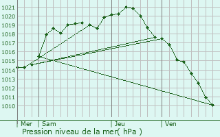 Graphe de la pression atmosphrique prvue pour Le Chtelet-sur-Retourne