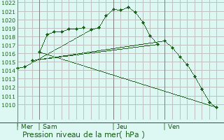 Graphe de la pression atmosphrique prvue pour La Celle-Saint-Cloud