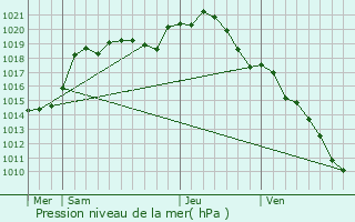 Graphe de la pression atmosphrique prvue pour Dhuizel