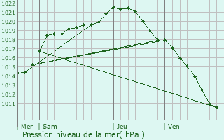 Graphe de la pression atmosphrique prvue pour Trie-Chteau