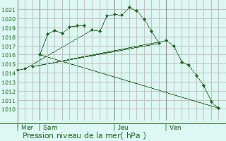 Graphe de la pression atmosphrique prvue pour Serches