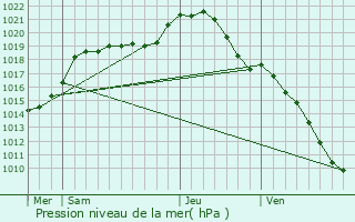 Graphe de la pression atmosphrique prvue pour Fourqueux