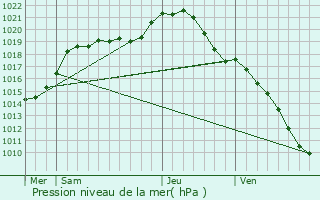 Graphe de la pression atmosphrique prvue pour Carrires-sous-Poissy