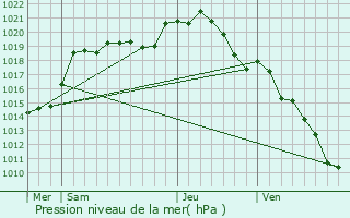 Graphe de la pression atmosphrique prvue pour Villeneuve-sur-Verberie