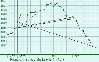 Graphe de la pression atmosphrique prvue pour Le Bec-Thomas