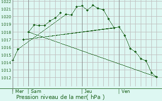 Graphe de la pression atmosphrique prvue pour Cricqueville-en-Auge