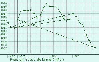 Graphe de la pression atmosphrique prvue pour Verchaix