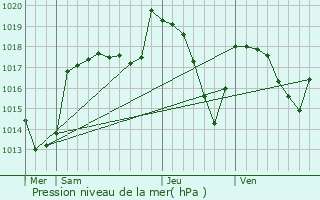 Graphe de la pression atmosphrique prvue pour Villard-de-Lans