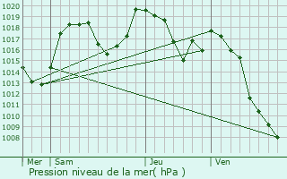 Graphe de la pression atmosphrique prvue pour Arvieux