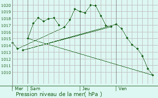 Graphe de la pression atmosphrique prvue pour Pfulgriesheim