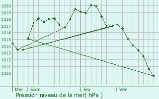 Graphe de la pression atmosphrique prvue pour Gingsheim