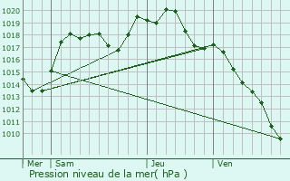 Graphe de la pression atmosphrique prvue pour Schaffhouse-sur-Zorn