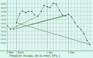 Graphe de la pression atmosphrique prvue pour Littenheim