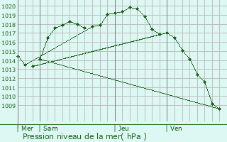 Graphe de la pression atmosphrique prvue pour Weislingen