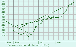 Graphe de la pression atmosphrique prvue pour Frolles-Attilly