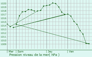 Graphe de la pression atmosphrique prvue pour Grning
