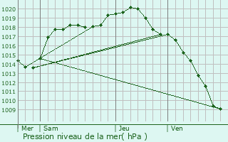 Graphe de la pression atmosphrique prvue pour Prvocourt