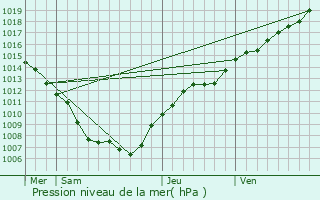 Graphe de la pression atmosphrique prvue pour Errouville
