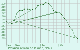 Graphe de la pression atmosphrique prvue pour Pommrieux