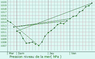 Graphe de la pression atmosphrique prvue pour Chtel-Chhry