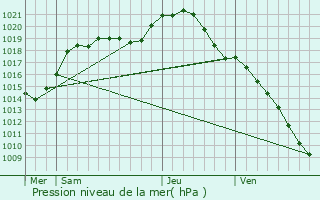 Graphe de la pression atmosphrique prvue pour Signy-Signets