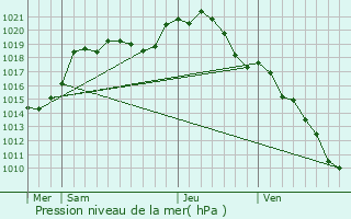 Graphe de la pression atmosphrique prvue pour Saint-Mesmes