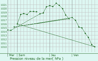 Graphe de la pression atmosphrique prvue pour Monthyon