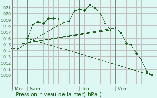 Graphe de la pression atmosphrique prvue pour Chambry