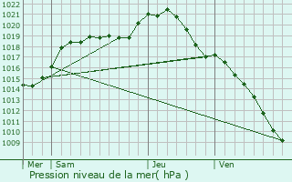 Graphe de la pression atmosphrique prvue pour Paray-Vieille-Poste