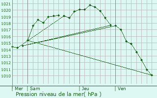 Graphe de la pression atmosphrique prvue pour Neuville-Day