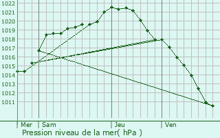 Graphe de la pression atmosphrique prvue pour Boury-en-Vexin