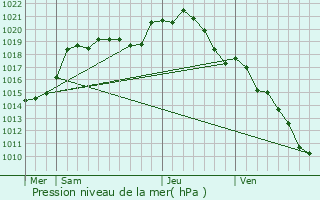 Graphe de la pression atmosphrique prvue pour Levignen