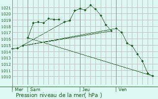 Graphe de la pression atmosphrique prvue pour Villeron