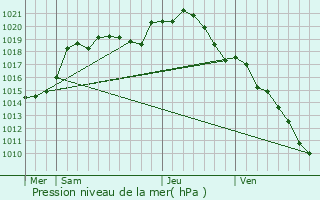 Graphe de la pression atmosphrique prvue pour Cramaille