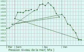 Graphe de la pression atmosphrique prvue pour Fontaine-Bellenger