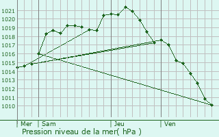 Graphe de la pression atmosphrique prvue pour Loutre