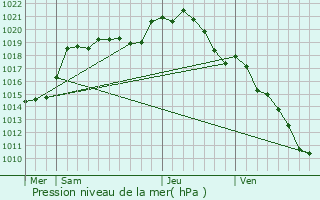 Graphe de la pression atmosphrique prvue pour Courteuil