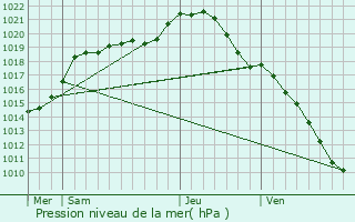 Graphe de la pression atmosphrique prvue pour Maule