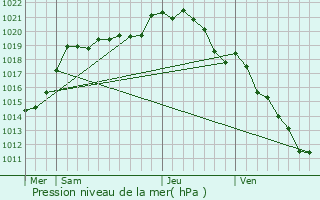 Graphe de la pression atmosphrique prvue pour Venon