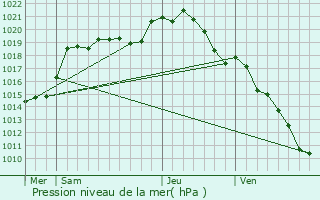 Graphe de la pression atmosphrique prvue pour Lamorlaye