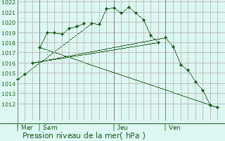 Graphe de la pression atmosphrique prvue pour Harcourt